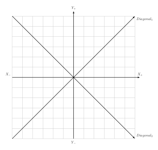 System of coordinates for QA tests