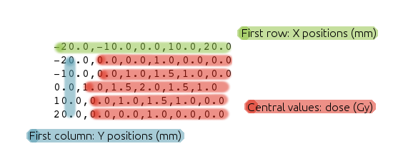 Comma-separated values format